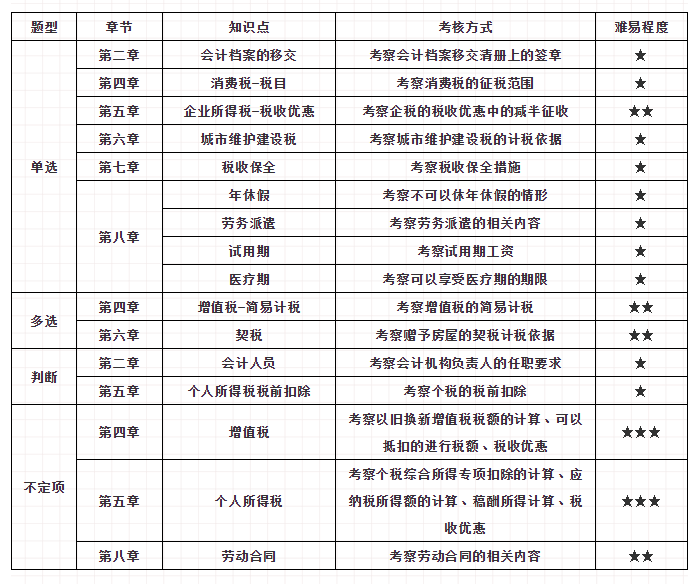 初級(jí)會(huì)計(jì)考試第3天！這些冷門考點(diǎn)重復(fù)考！90%的同學(xué)都忽略了！