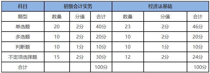 貴州2020年初級會計職稱考試題型和分值是什么