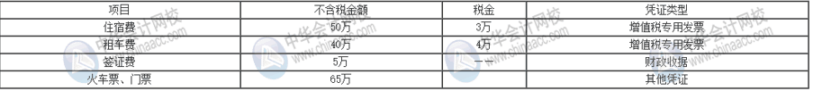 企業(yè)所得稅稅前扣除憑證與增值稅發(fā)票之間存在哪些聯(lián)系？