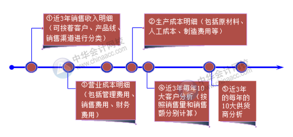 老板最關心的財務數(shù)據(jù)和財務指標 會計必知！