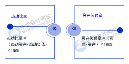 老板最關心的財務數(shù)據(jù)和財務指標 會計必知！