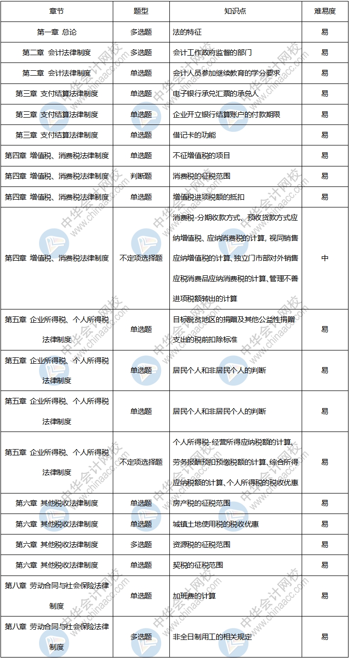 收藏！2020年初級會計考試《經濟法基礎》9月1日考情分析