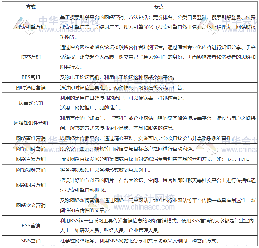 網(wǎng)絡營銷的方式