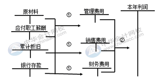 銷售費(fèi)用、管理費(fèi)用、財(cái)務(wù)費(fèi)用如何區(qū)分界定？