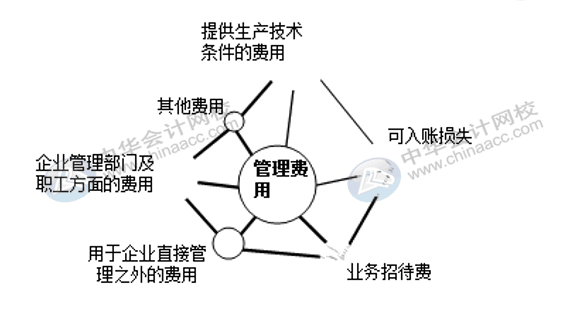 銷售費(fèi)用、管理費(fèi)用、財(cái)務(wù)費(fèi)用如何區(qū)分界定？