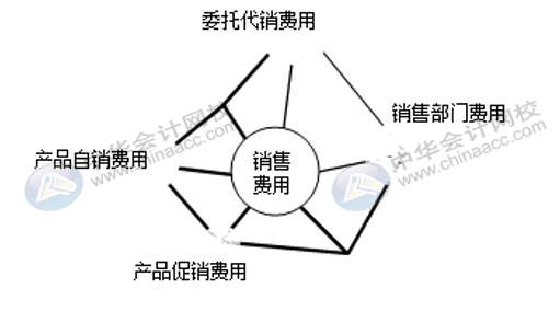 銷售費(fèi)用、管理費(fèi)用、財(cái)務(wù)費(fèi)用如何區(qū)分界定？