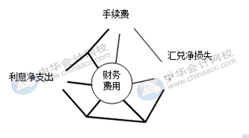 銷售費(fèi)用、管理費(fèi)用、財(cái)務(wù)費(fèi)用如何區(qū)分界定？