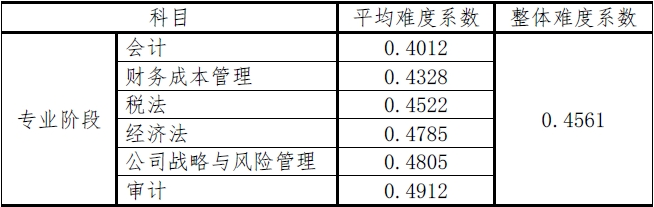 審計(jì)難度全科目最低或已成石錘？滿(mǎn)分學(xué)員已出現(xiàn)？