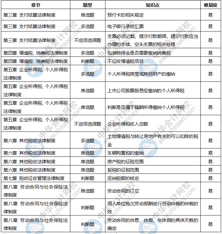 2020年初級會計考試《經濟法基礎》9月3日考情分析