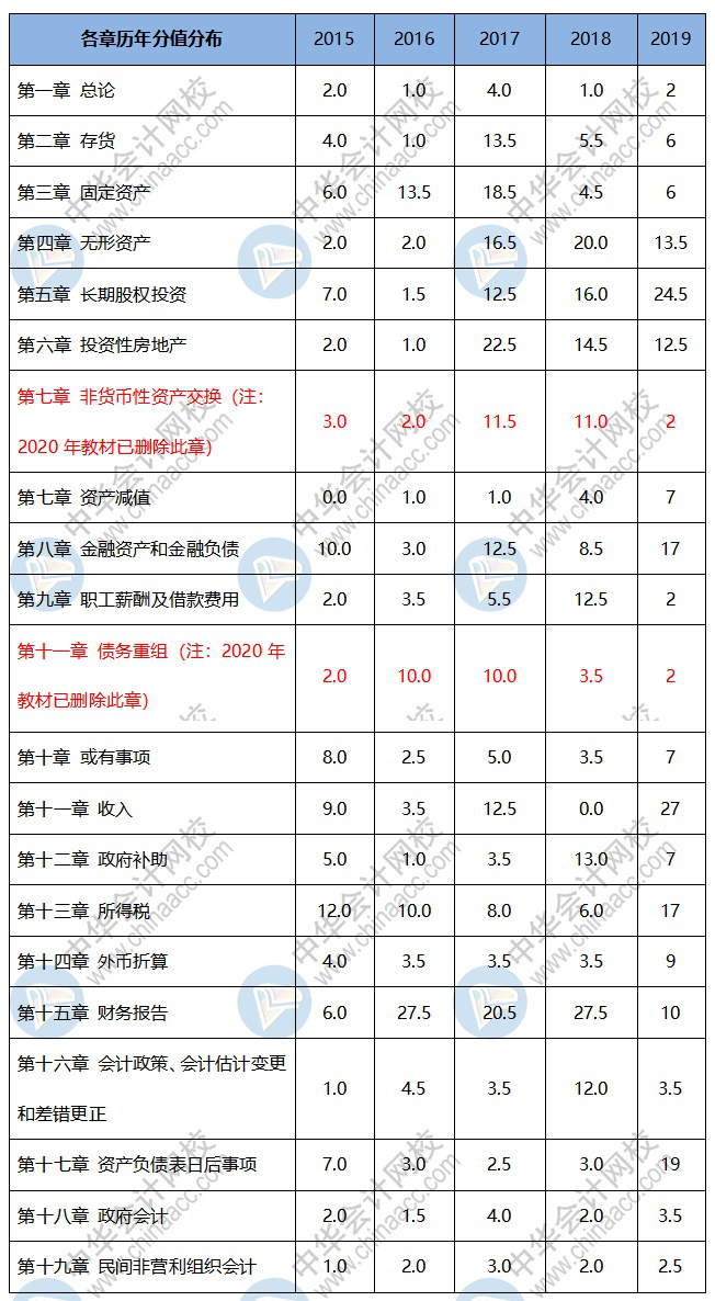 備考2021年中級(jí)會(huì)計(jì)職稱 哪些重點(diǎn)章節(jié)可以先學(xué)？