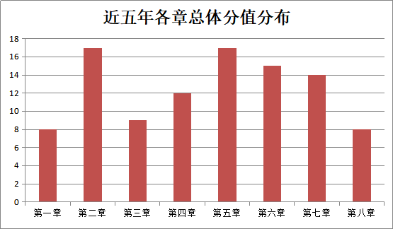 現(xiàn)在備考2021中級《經(jīng)濟法》哪些章節(jié)可以先學(xué)？