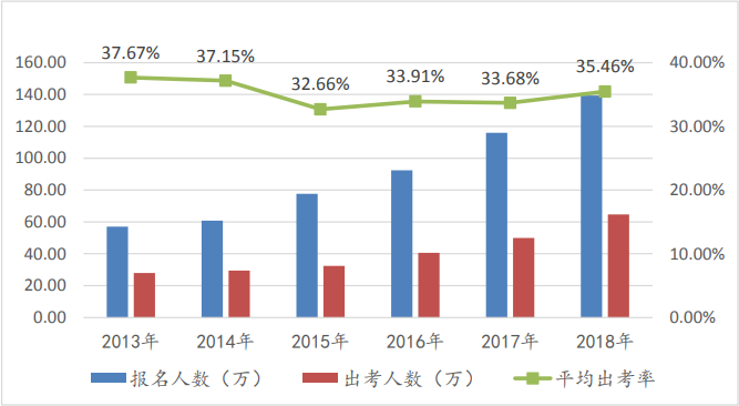 【注會?？肌款A約考試6w+ 目前參加6千+ 剩下那些是不敢嗎？