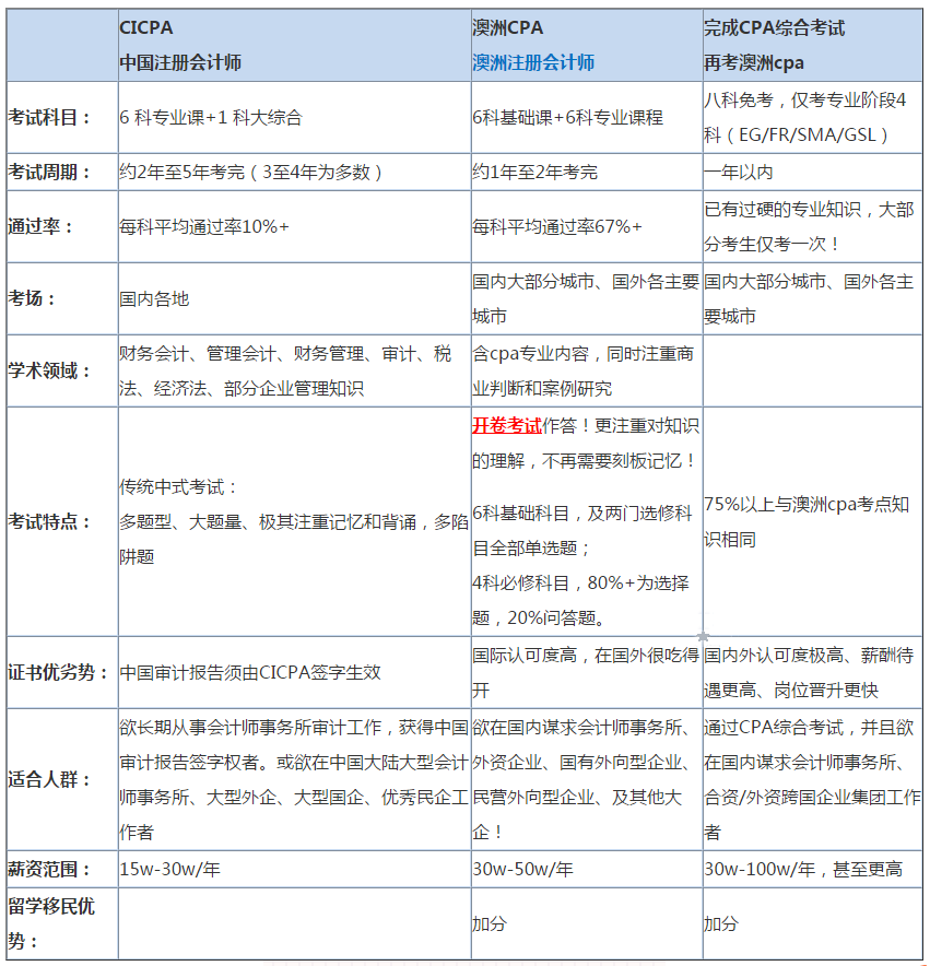 澳洲cpa對(duì)比中國(guó)cpa