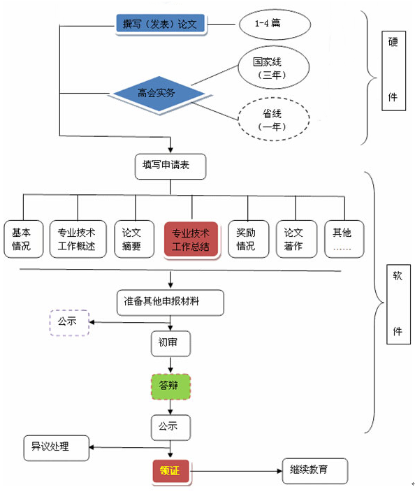 高級(jí)會(huì)計(jì)師評(píng)審介紹 你真的懂評(píng)審嗎？