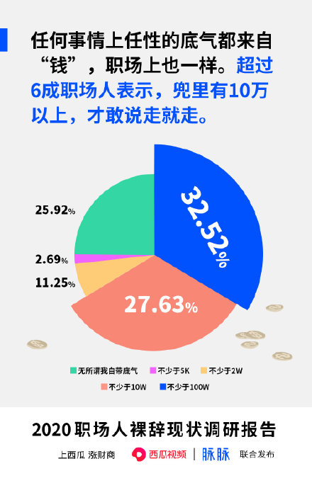 #6成上班族存款10萬才敢辭職#什么讓你裸辭的勇氣？