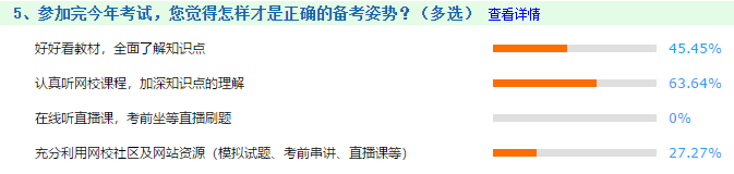 2020中級會計職稱考后調(diào)查反饋  火速Get正確備考姿勢