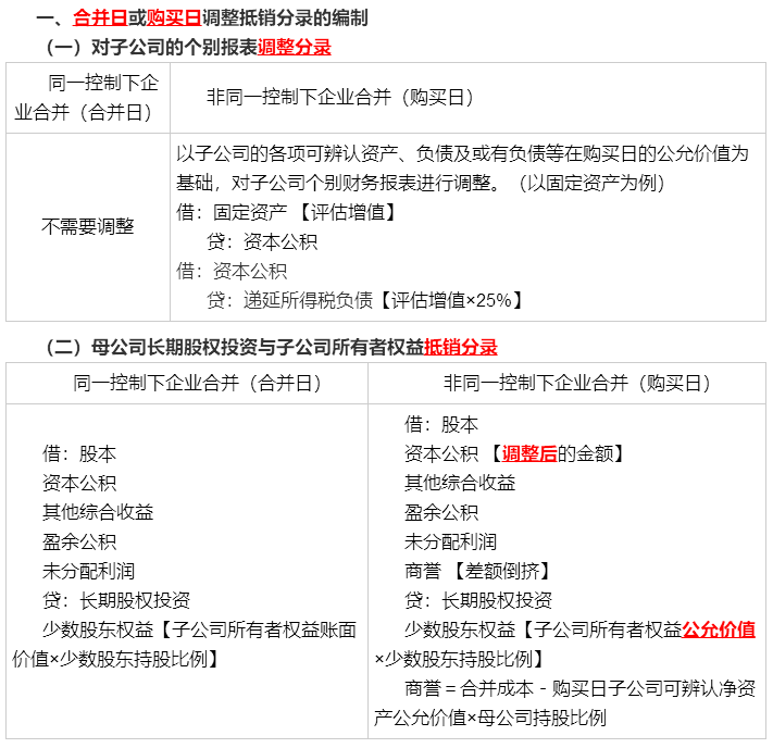 考前再看一看吧！馮時：合并報表調整抵銷分錄大全