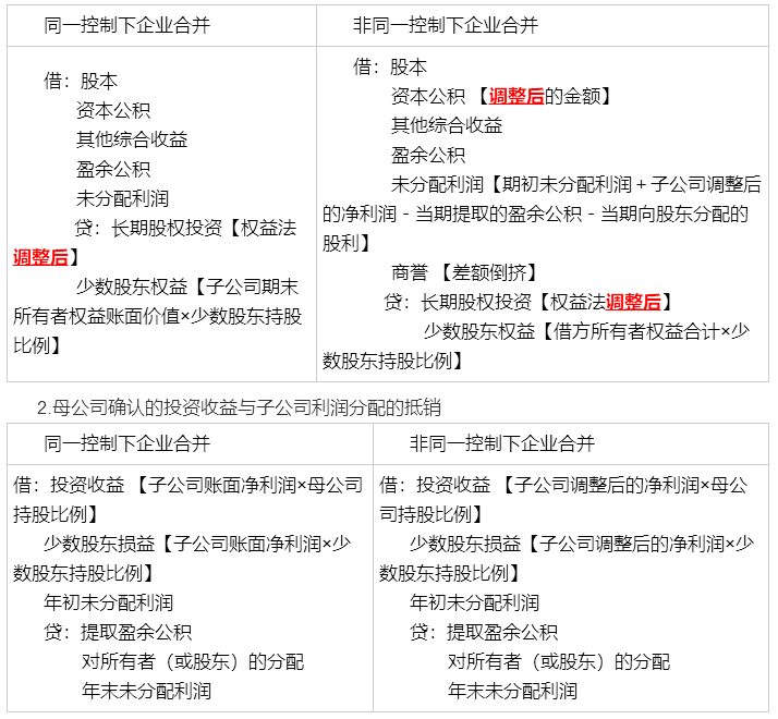 考前再看一看吧！馮時：合并報表調整抵銷分錄大全