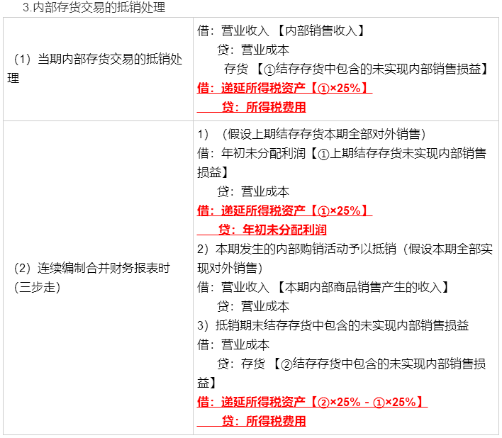 考前再看一看吧！馮時：合并報表調整抵銷分錄大全