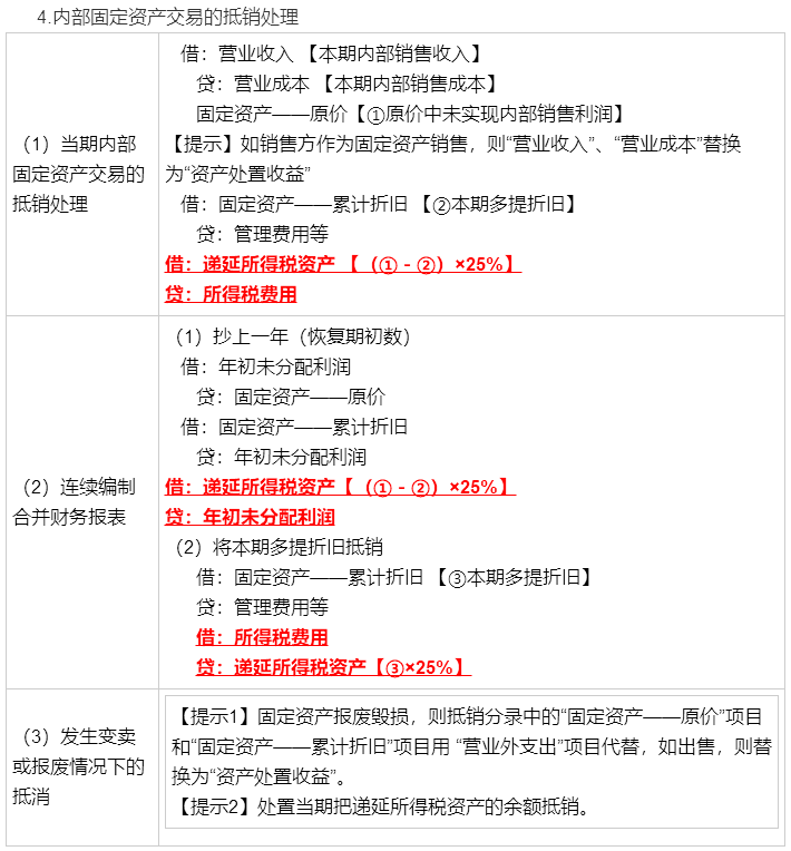 考前再看一看吧！馮時：合并報表調整抵銷分錄大全