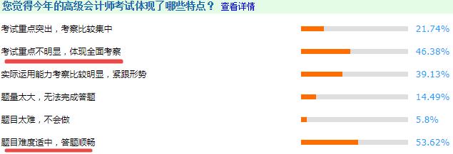 將近一半的考生認(rèn)為：2020年高級(jí)會(huì)計(jì)師考試不難！