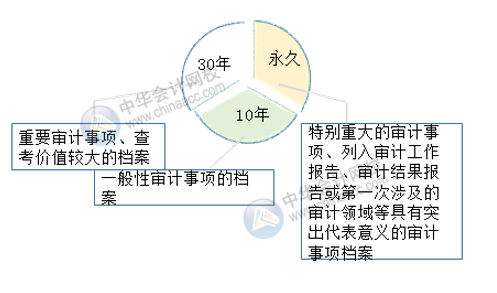 審計(jì)檔案歸檔時(shí)間與保管期限 一文了解！