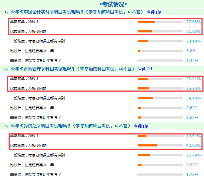 中級(jí)會(huì)計(jì)職稱(chēng)考試太簡(jiǎn)單？透過(guò)中級(jí)考試探究CFA考試的通過(guò)率！