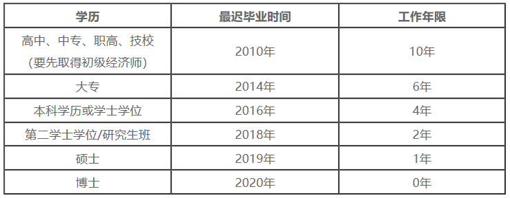 中級經(jīng)濟(jì)師報名學(xué)歷及工作年限對應(yīng)關(guān)系