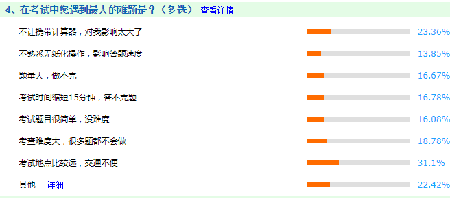 調(diào)查揭秘：在中級(jí)會(huì)計(jì)職稱考試中最大的難題是什么？