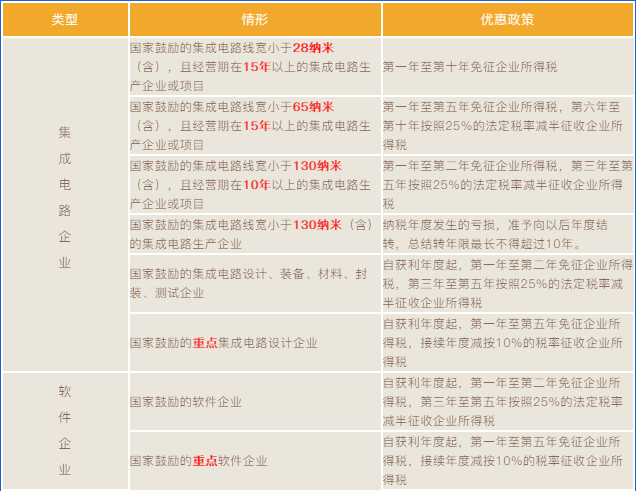 集成電路和軟件企業(yè)所得稅優(yōu)惠政策梳理！兩張表，全掌握！