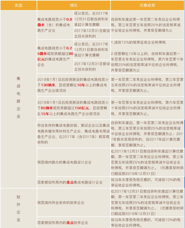 集成電路和軟件企業(yè)所得稅優(yōu)惠政策梳理！兩張表，全掌握！