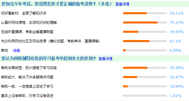 調查分析：怎樣才是中級會計職稱考試正確的備考方式？