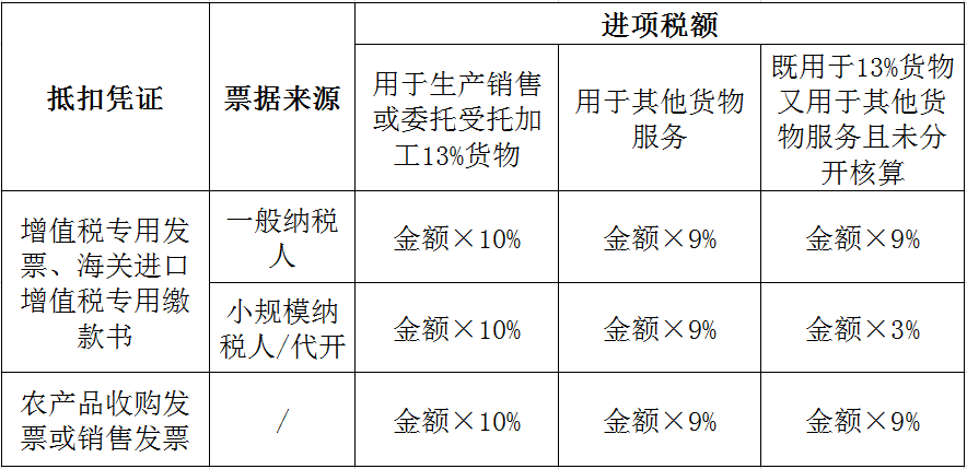 不同情形下農(nóng)產(chǎn)品進(jìn)項(xiàng)稅額如何抵扣？答案在這里！