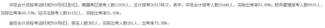 2020年中級(jí)會(huì)計(jì)職稱棄考率曝光！沒參考的考生直呼太扎心！