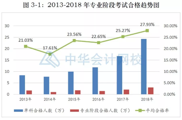 北京CPA取消~其余地區(qū)考試難度會大放水嗎？