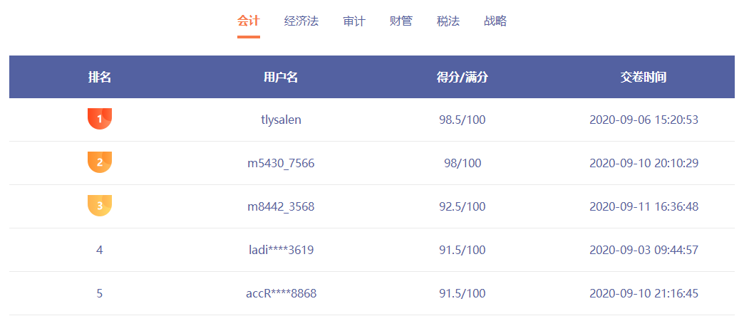 注會萬人模考一輪即將結(jié)束 這一科難度超高無人滿分！