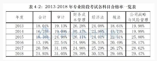 注會萬人?？家惠喖磳⒔Y(jié)束 這一科難度超高無人滿分！