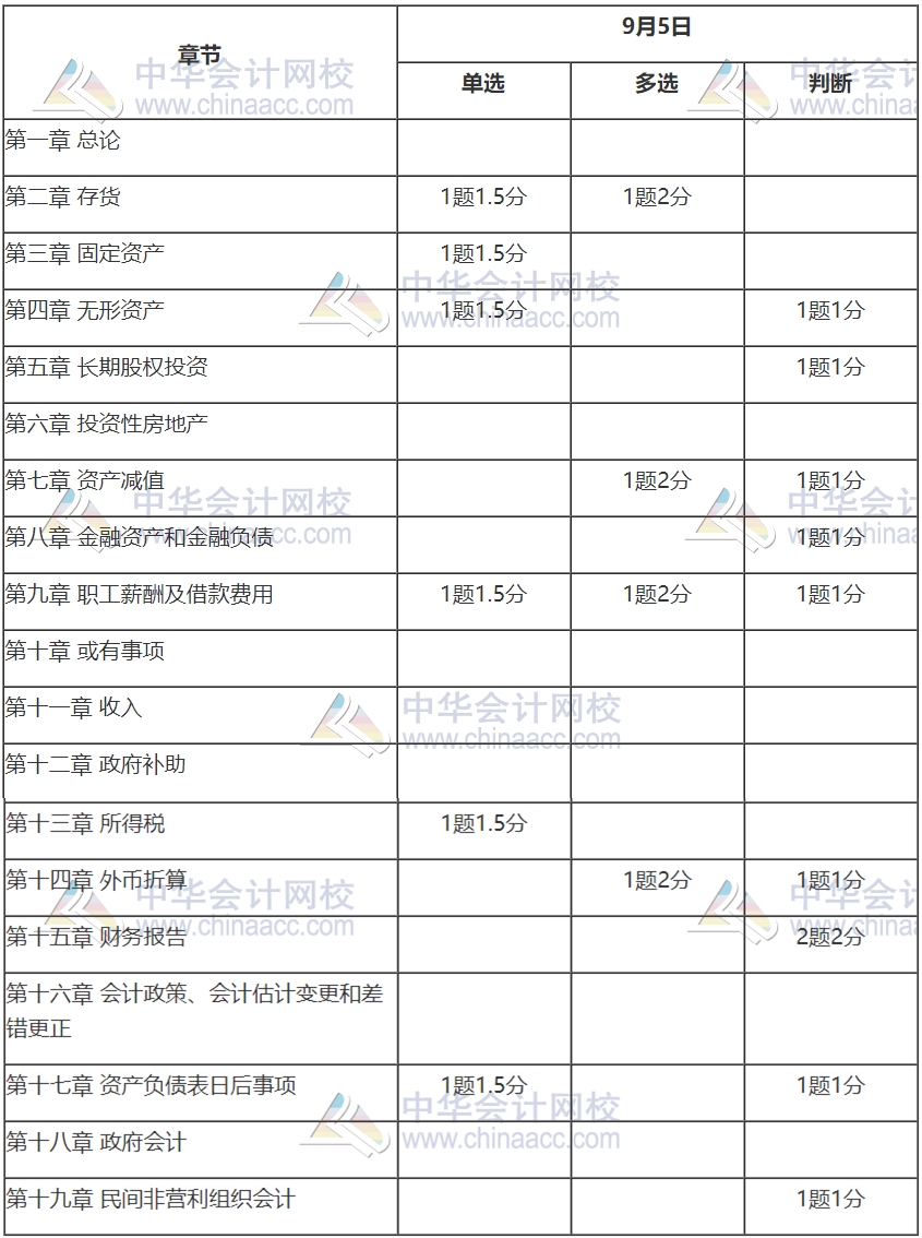 2020中級會計(jì)職稱《中級會計(jì)實(shí)務(wù)》考情分析及2021考情預(yù)測