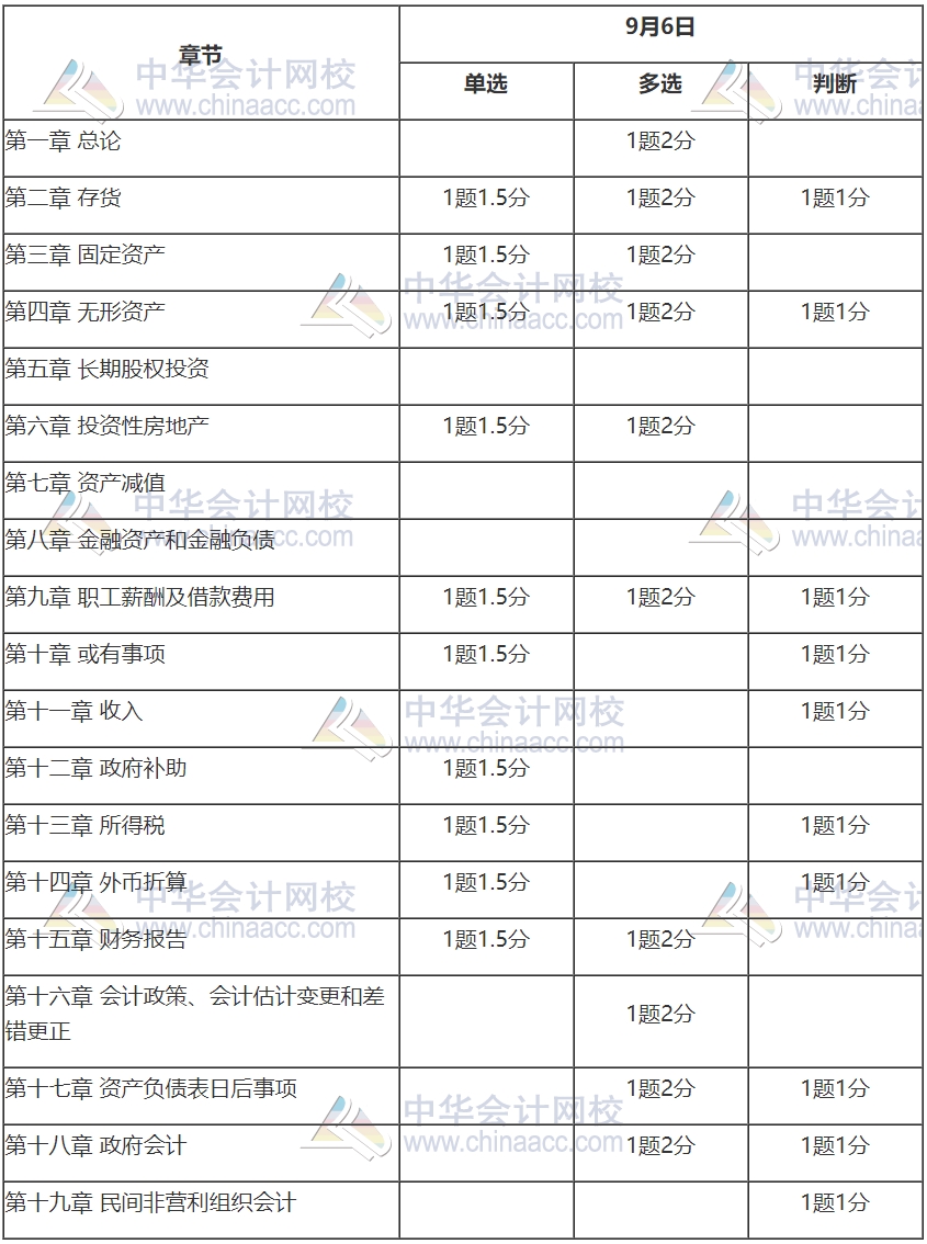 2020中級會計(jì)職稱《中級會計(jì)實(shí)務(wù)》考情分析及2021考情預(yù)測