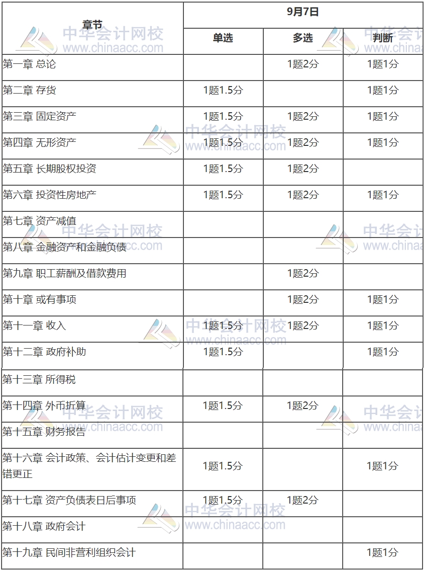 2020中級會計(jì)職稱《中級會計(jì)實(shí)務(wù)》考情分析及2021考情預(yù)測