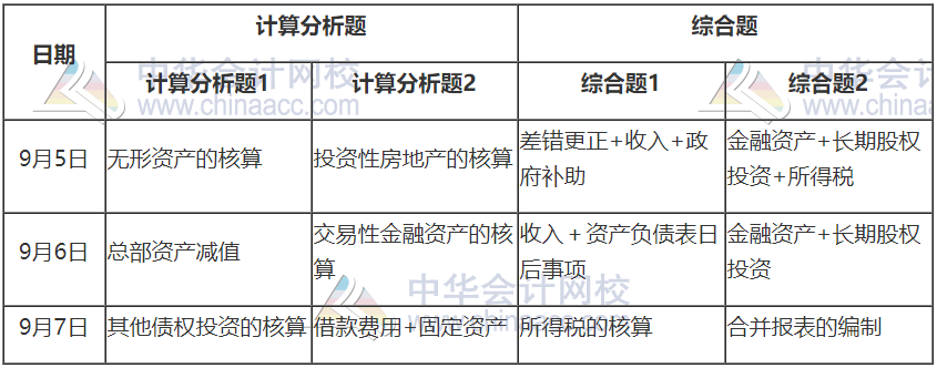 2020中級會計(jì)職稱《中級會計(jì)實(shí)務(wù)》考情分析及2021考情預(yù)測