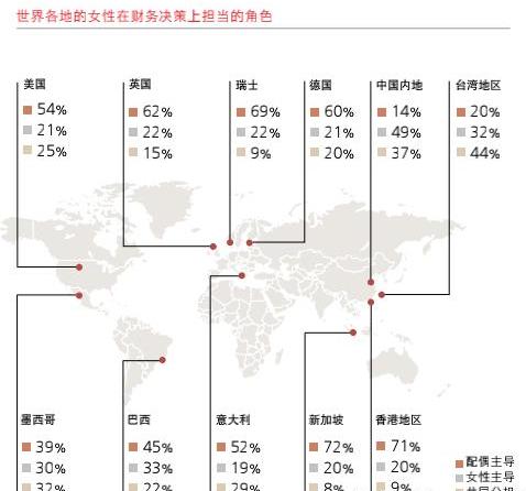 中國超六成女性掌握家庭財(cái)政大權(quán)