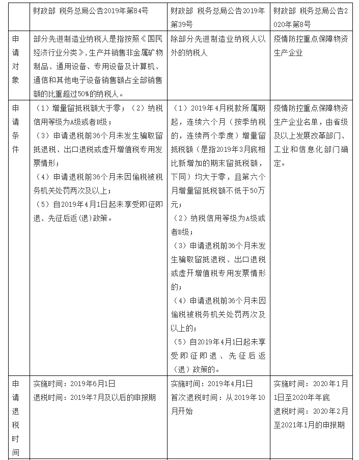 增值稅留抵退稅納稅人看過(guò)來(lái)，教你扣除附加稅費(fèi)計(jì)稅（費(fèi)）依據(jù)