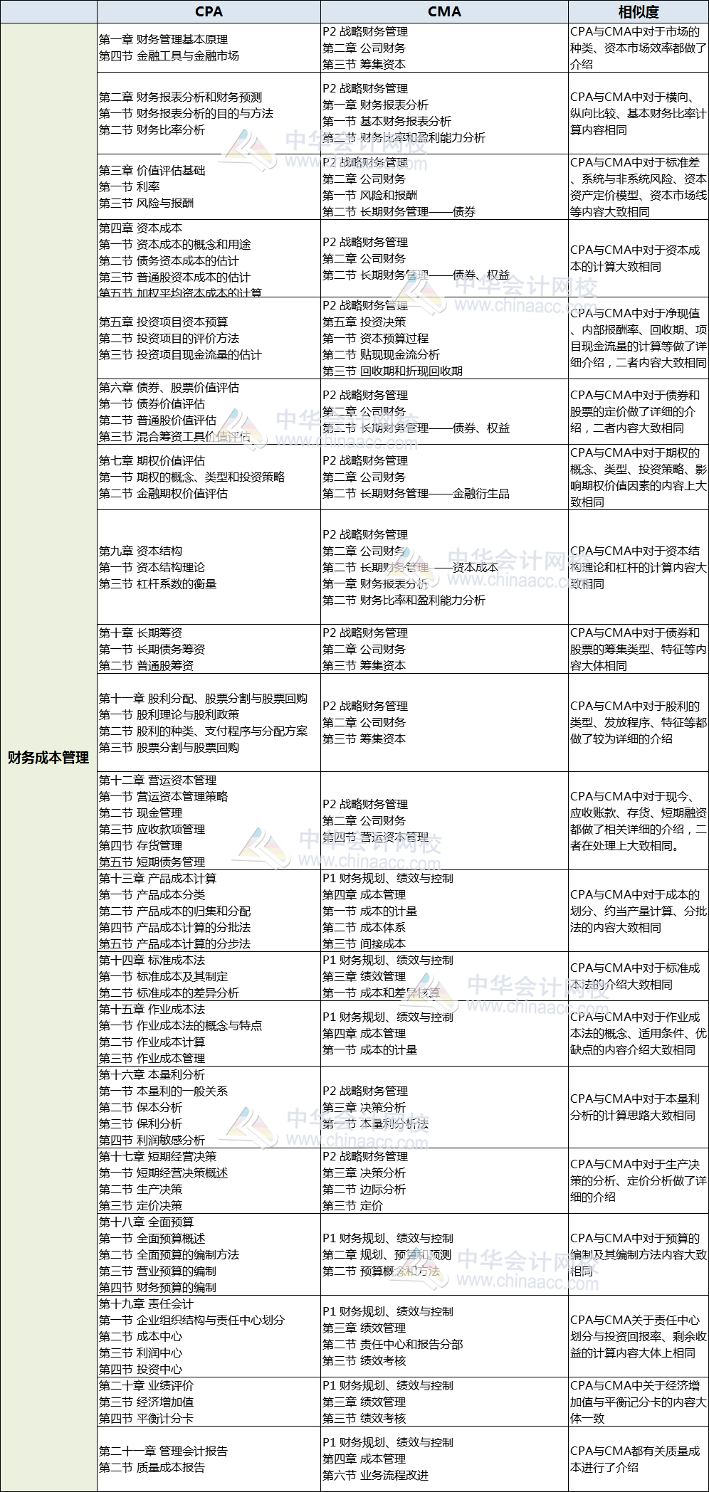 CMA與注會財管對比