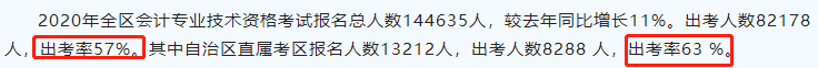 2020中級出考率或?qū)⑸仙?？部分地區(qū)高達(dá)63%！考試難度太低？