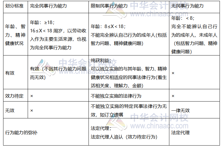 【考前穩(wěn)拿20分】之注會經(jīng)濟法知識點二：法律關(guān)系權(quán)利和行為能力