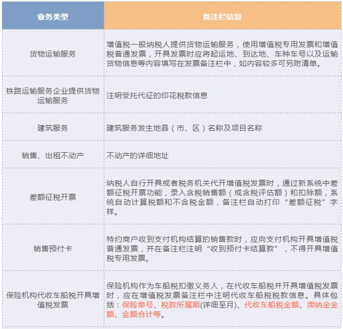 哪些增值稅發(fā)票的“備注”欄填寫需要額外注意？