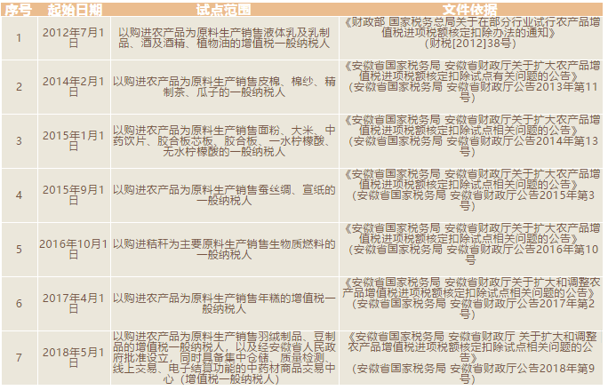 安徽省農(nóng)產(chǎn)品進(jìn)項(xiàng)稅額核定扣除試點(diǎn)再擴(kuò)大，一起看看怎么算