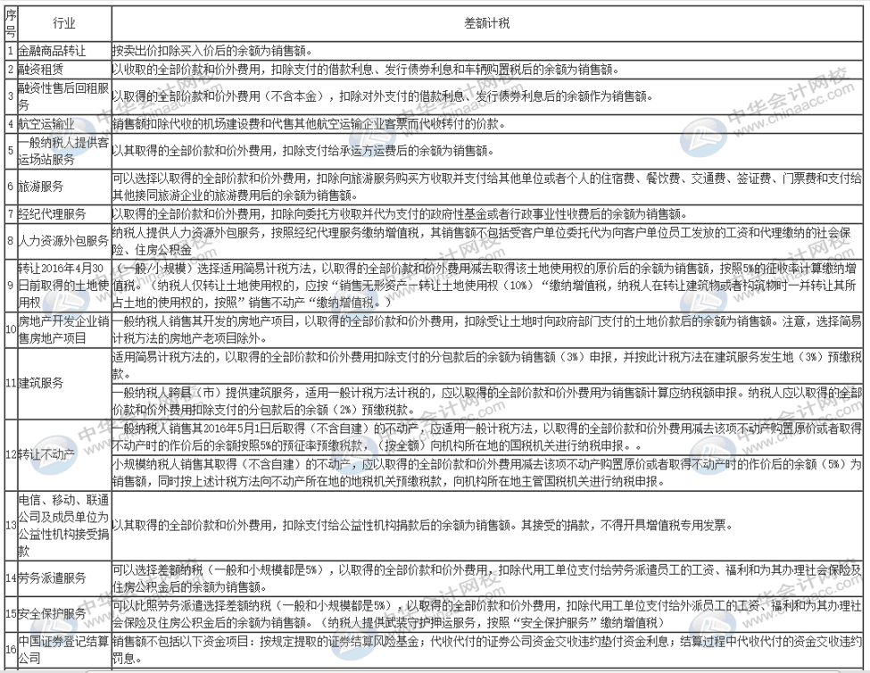 哪些事項適用于差額征稅？一表全覽！