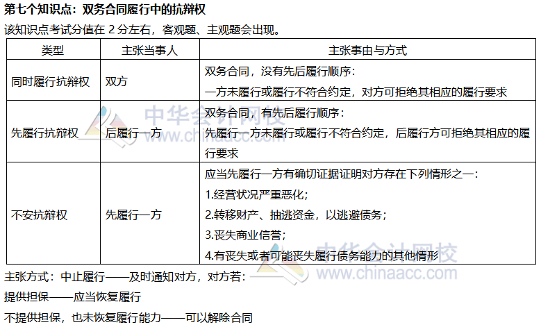 【考前穩(wěn)拿20分】注會經(jīng)濟(jì)法知識點七：雙務(wù)合同履行中的抗辯權(quán)